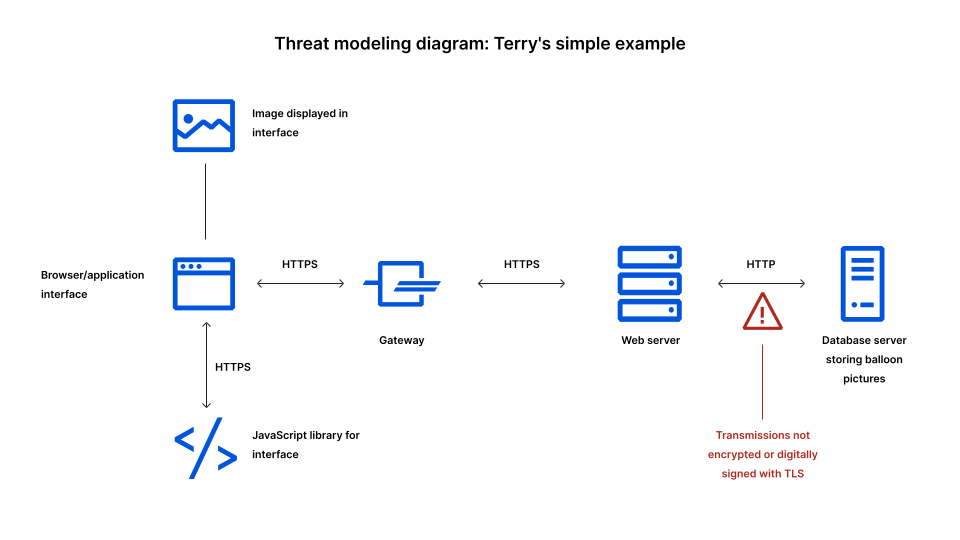 what-is-threat-modeling-cloudflare