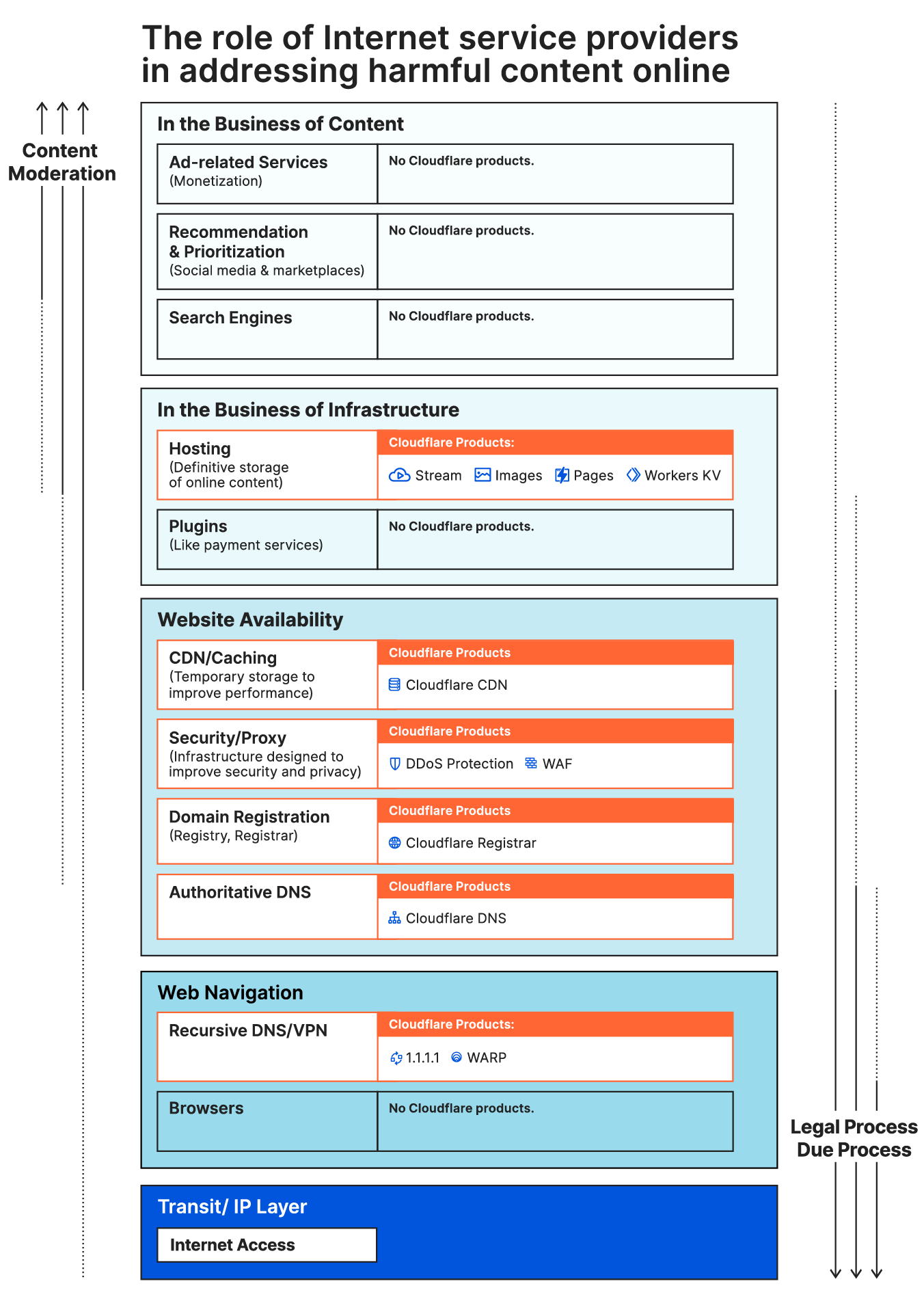  A graphic depicting how Internet service providers play a role in addressing harmful content online.  Cloudflare products and services are highlighted throughout the graphic. 