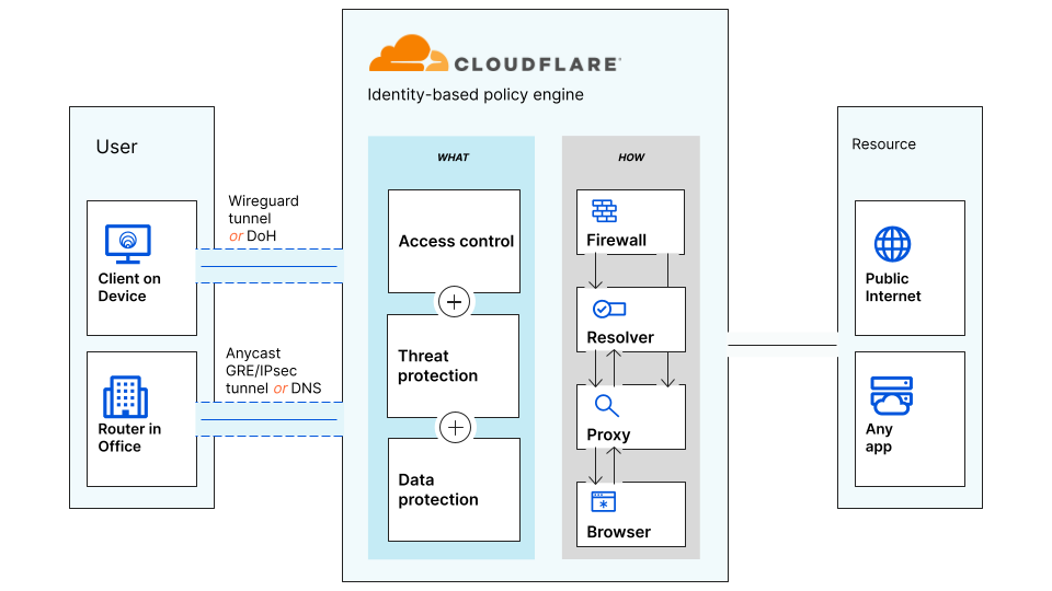 Cloudflare Zero Trust - Puerta de enlace web segura

