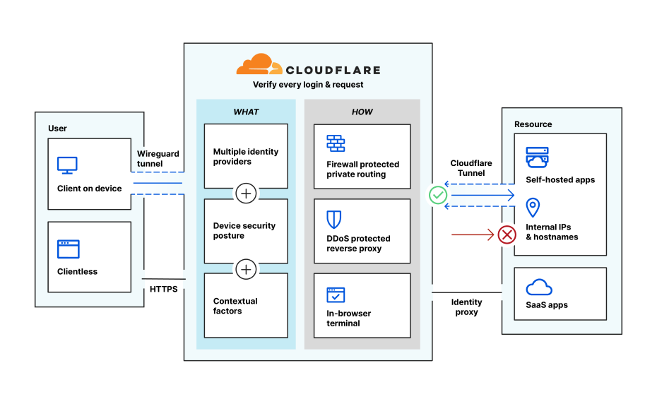Abbildung der Cloudflare-Technologien für Zero Trust-Netzwerkzugang
