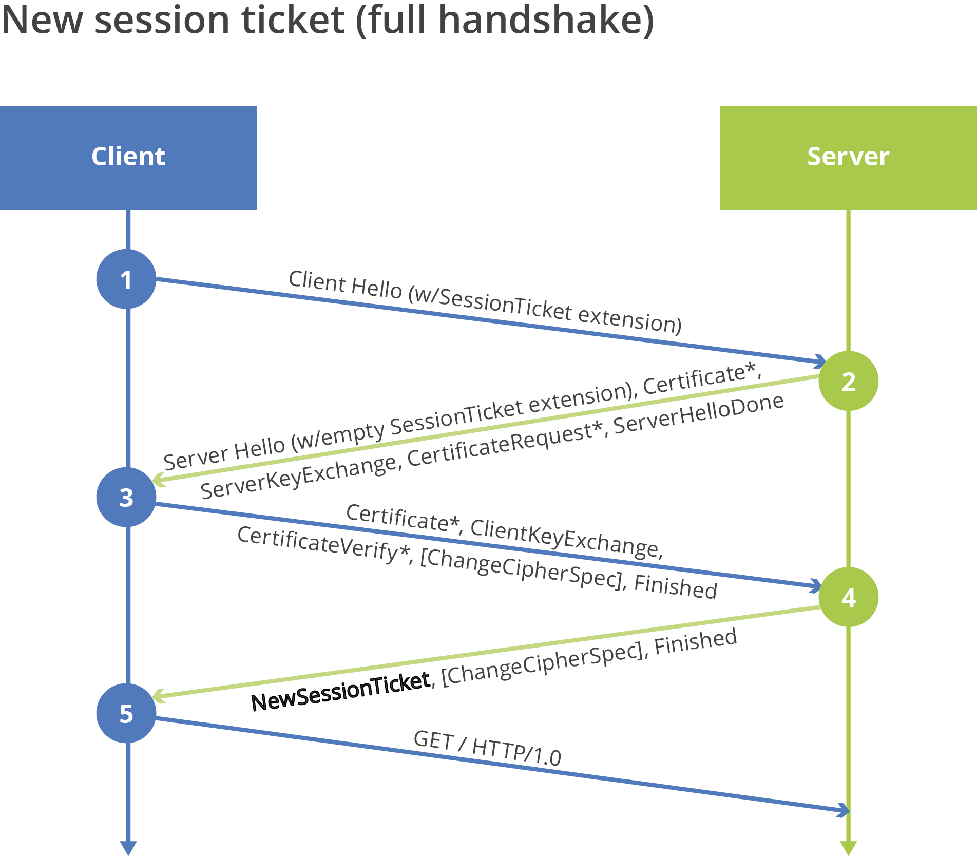 Figure 2 - Server Rejecting Ticket, Performing Full Handshake, and Issuing New Session Ticket