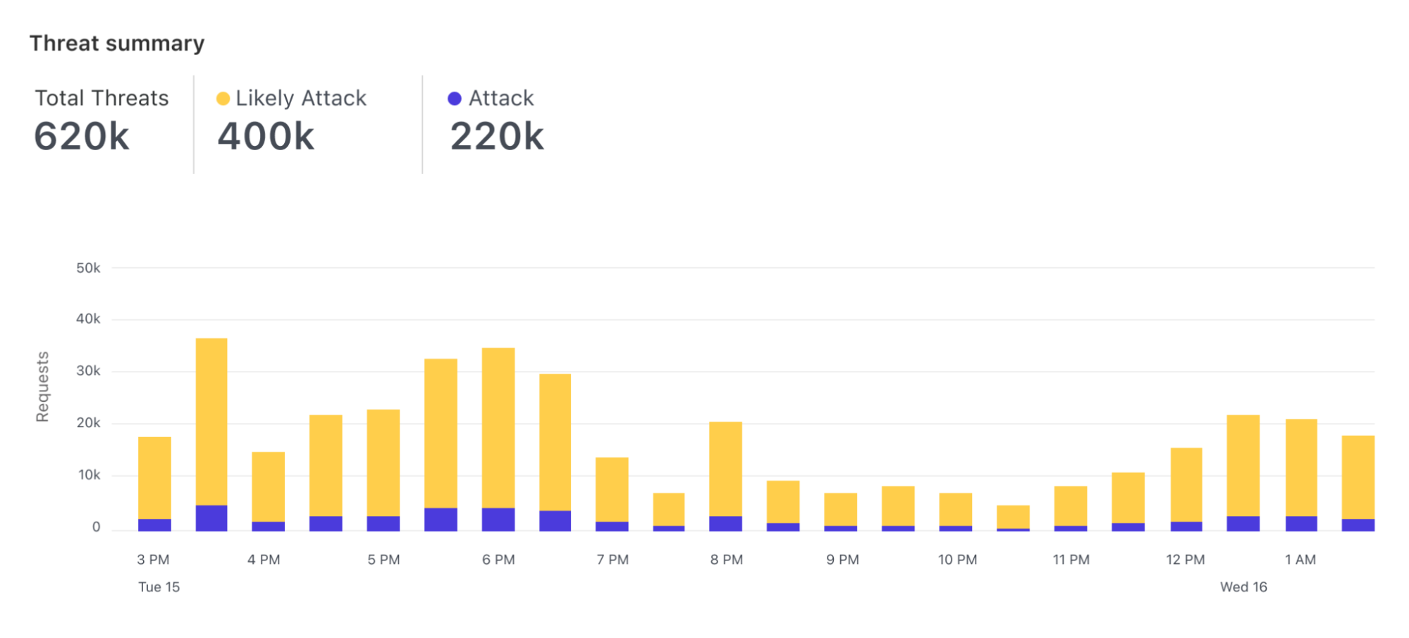 Customers can use the machine learning categorization engine to identify trends in their traffic.