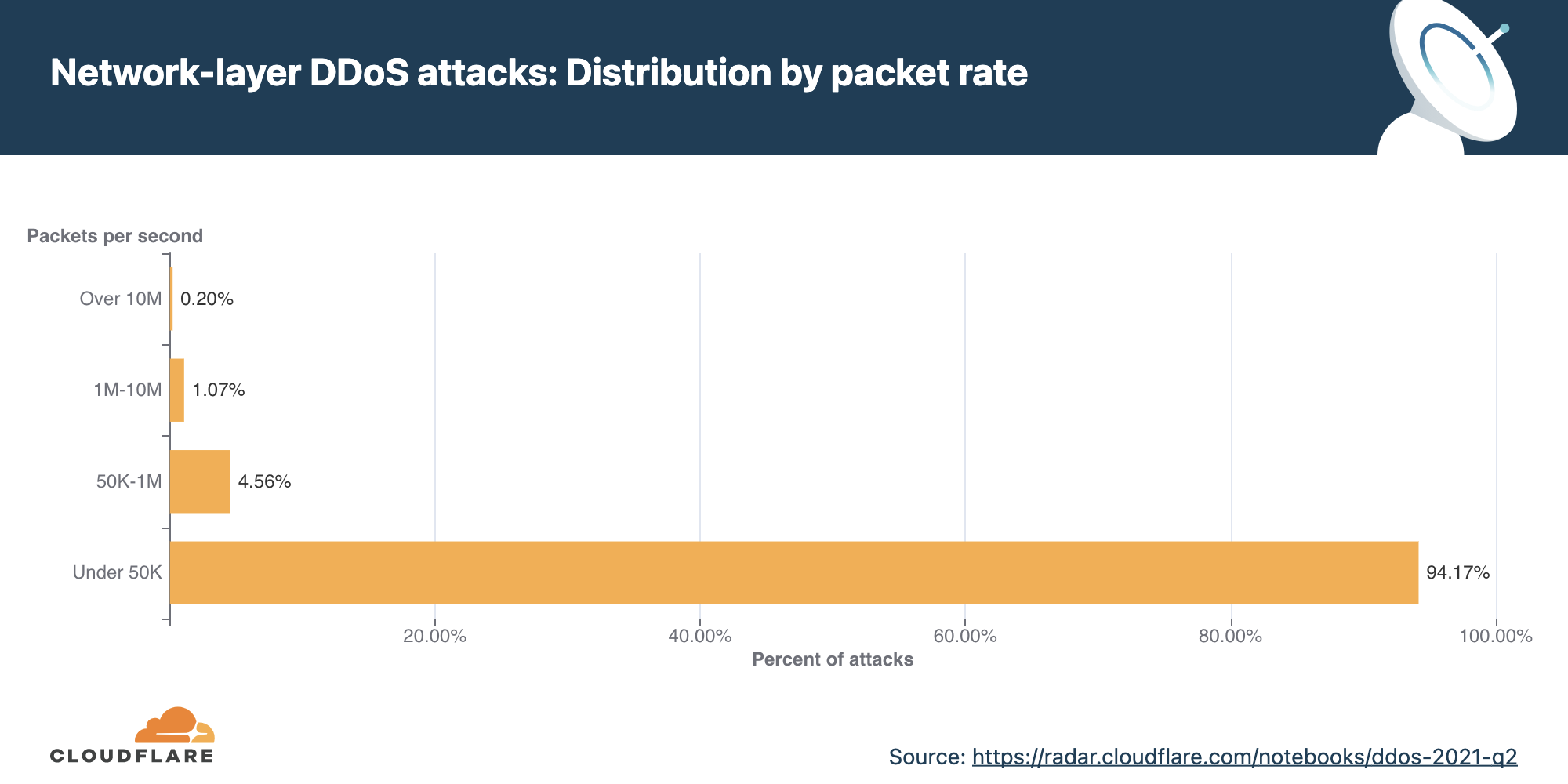 The chart above shows the distribution of network-layer DDoS attacks in 2021 Q2.