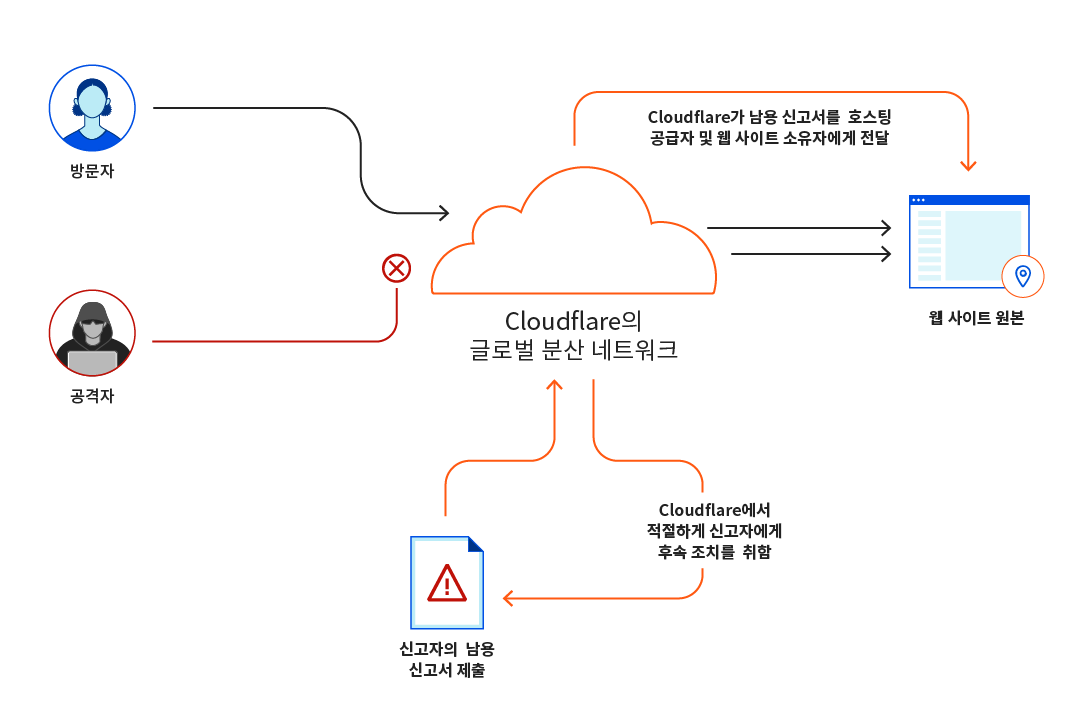 Cloudflare가 남용 불만 사항을 처리하는 방법을 묘사하는 다이어그램.
