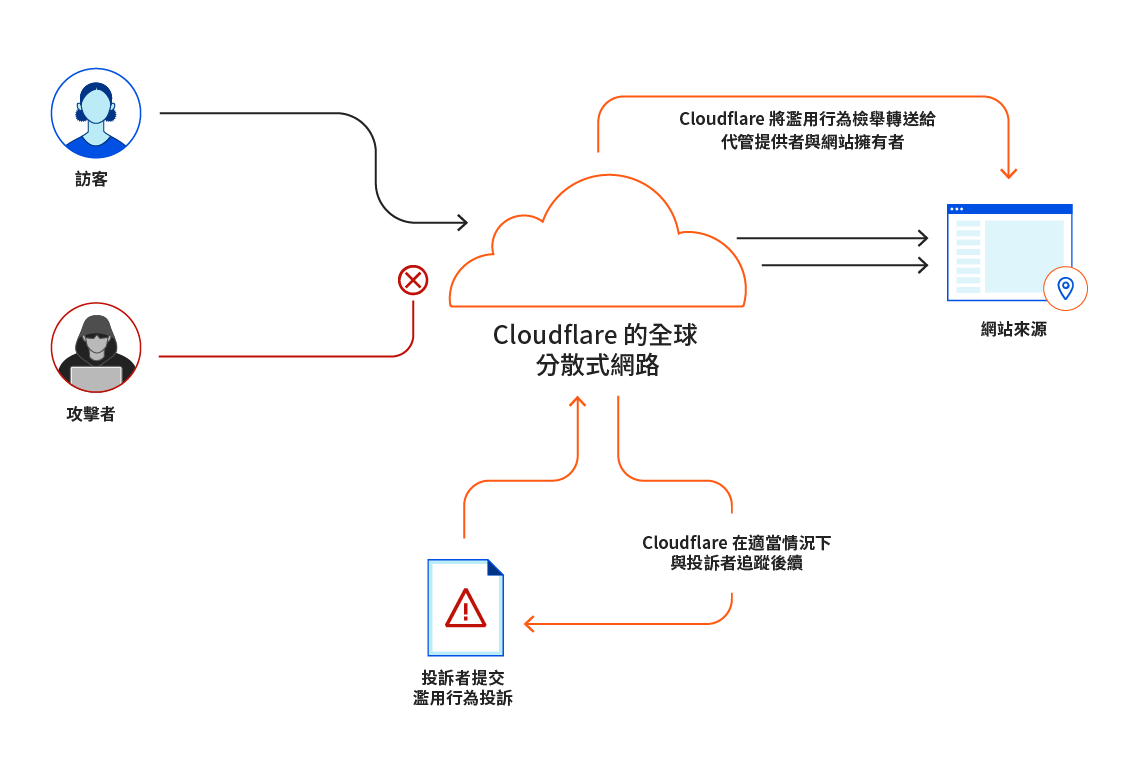 說明 Cloudflare 如何處理濫用行為投訴的圖表。
