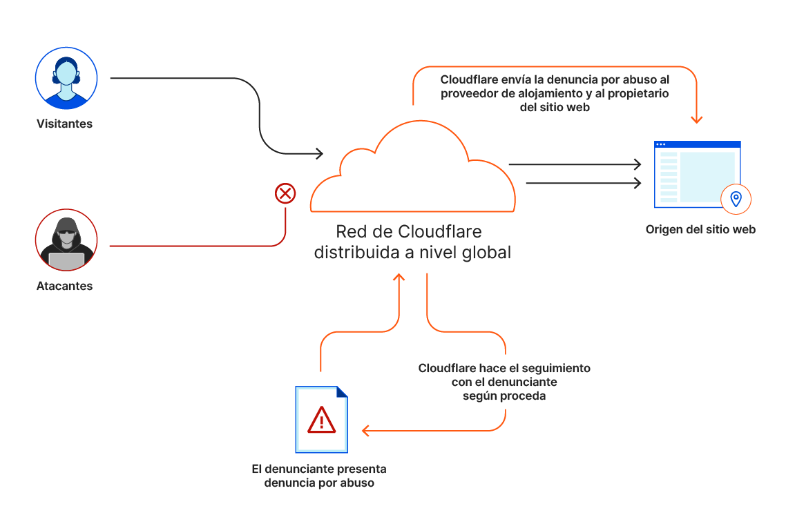 Diagrama que muestra cómo Cloudflare gestiona las denuncias por abuso.

