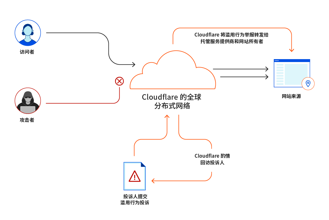 该图描述了 Cloudflare 如何处理滥用行为投诉。
