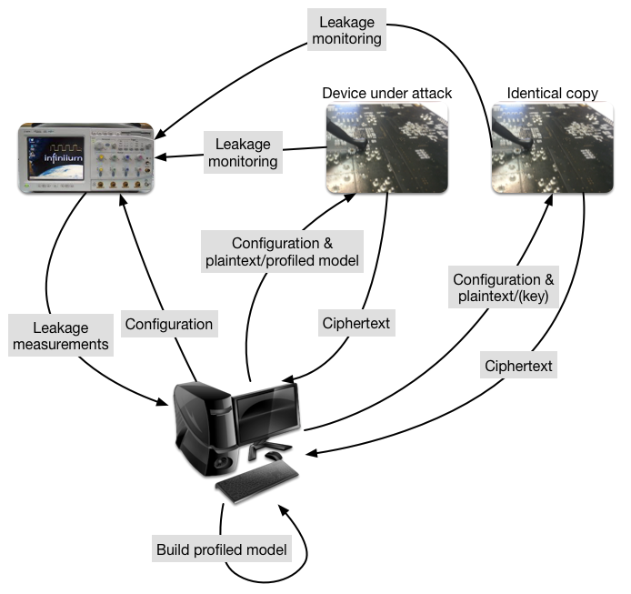 setup of a side-channel attack.