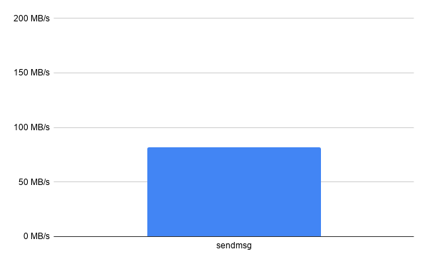 sendmsg-chart