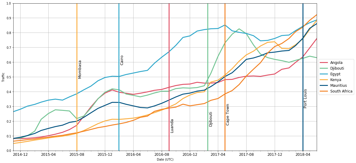 Requests from a country after Cloudflare Datacenter Turn up