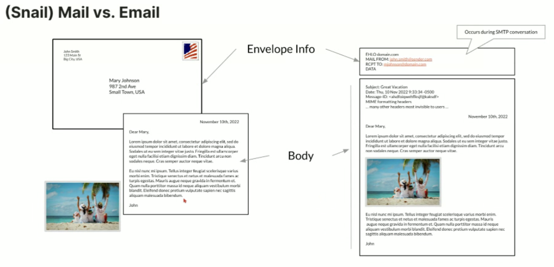 Comparação entre correio tradicional e e-mail