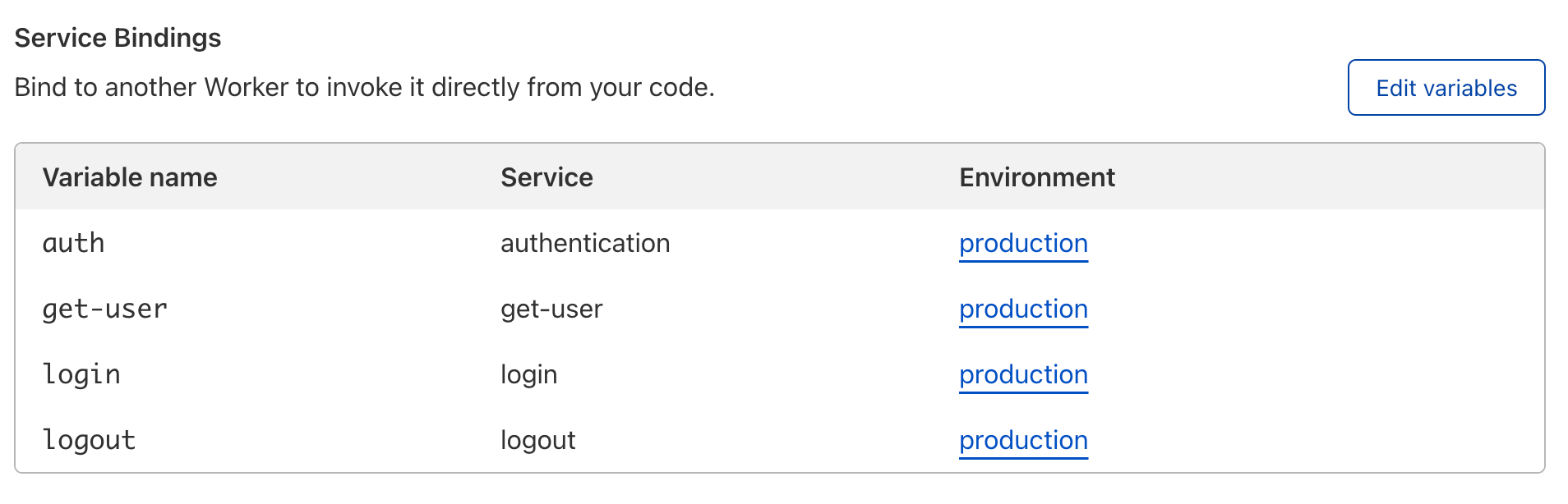 The api-gateway Worker is bound to auth, get-user, login, and logout Workers via Service Bindings.