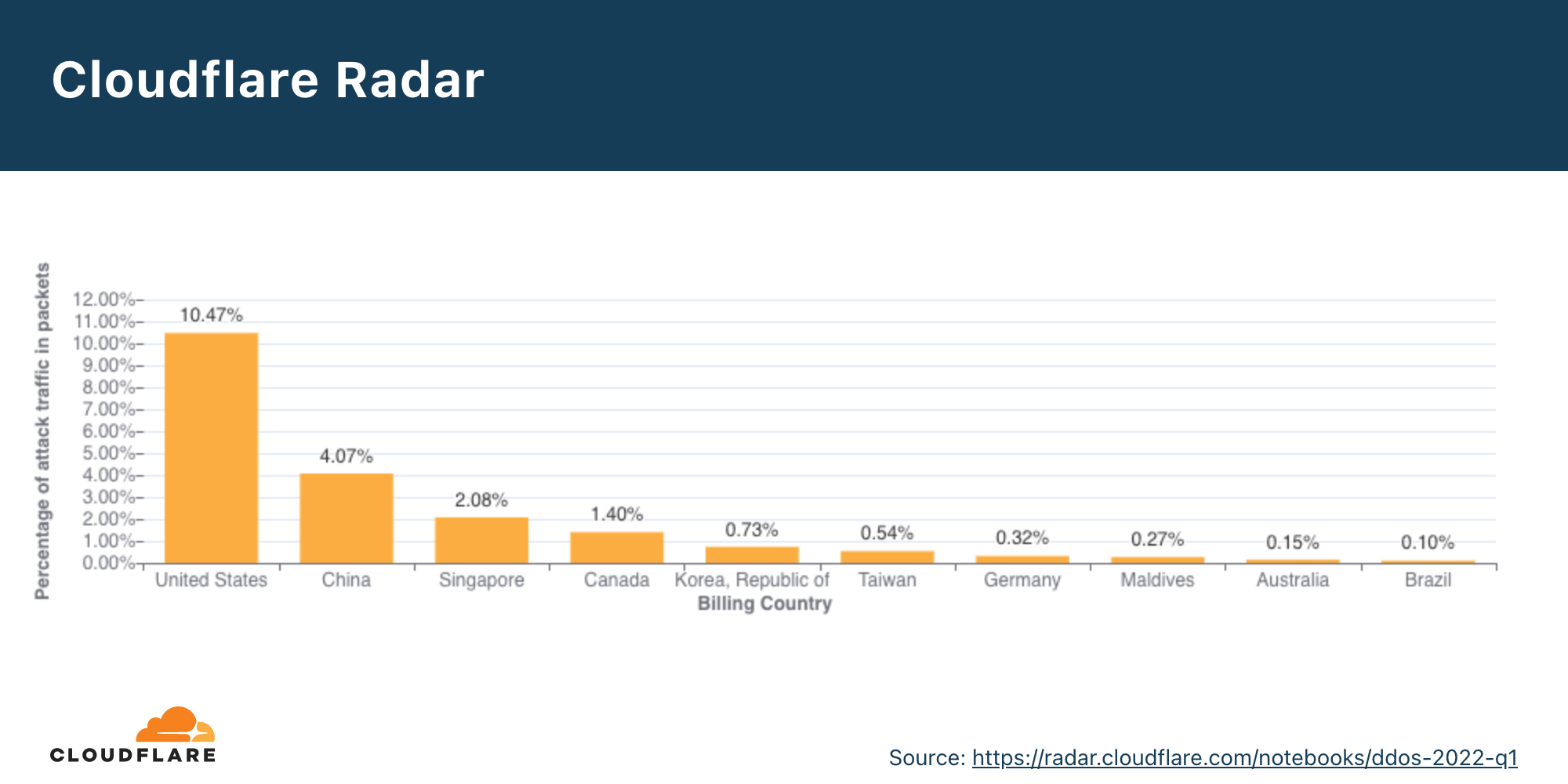 Graph of the distribution of network-layer DDoS attack packets by target country