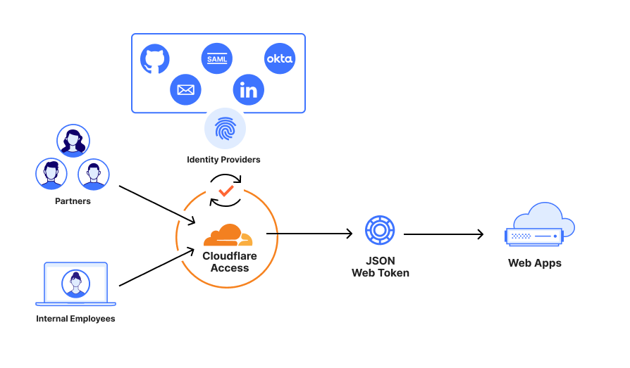 Third Party Access - How it works - Diagram