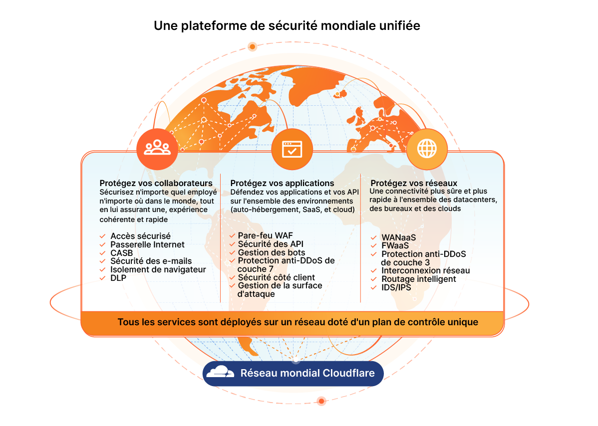 Products that make up Cloudflare's Unified Global Security Platform