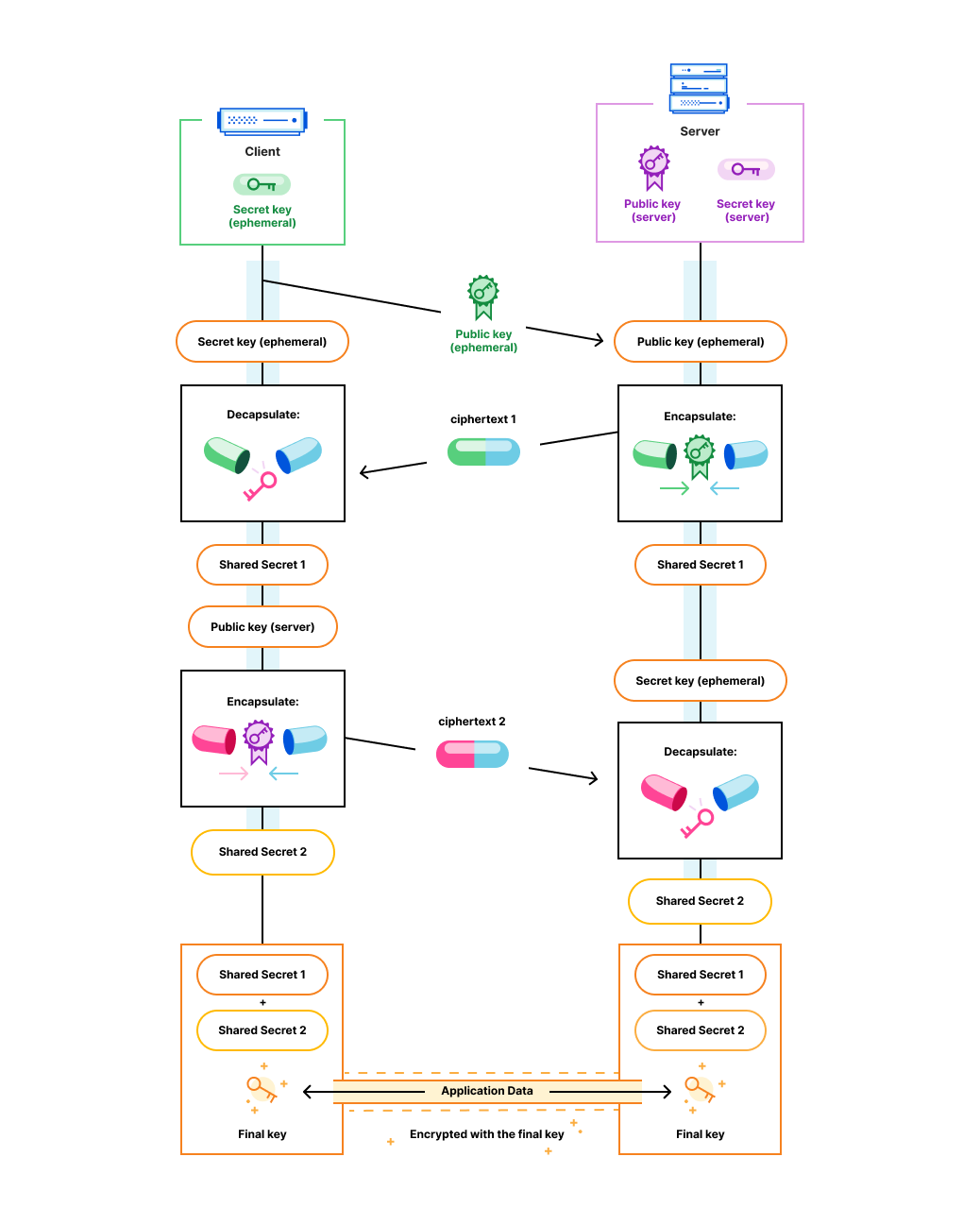 A client and a server exchange messages. The client holds an ephemeral private key and sends the public key to the server. The server holds a certificate and its private key. The server takes the client’s public key and sends back a ciphertext, obtained from an encapsulate operation, as well as the certificate. From the encapsulate operation, the server also obtains a shared secret key 1. The client receives the ciphertext and computes the same shared secret key. It then computes ciphertext 2 (and shared secret key 2) by encapsulating against the certificate public key. It sends over ciphertext 2 to the server. Both the client and server can then compute encryption key K, used to encrypt the application data.