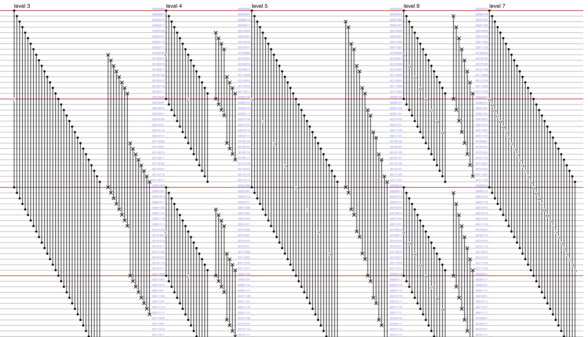 A visualization of AVX2-optimized NTT for Kyber by Bas Westerbaan