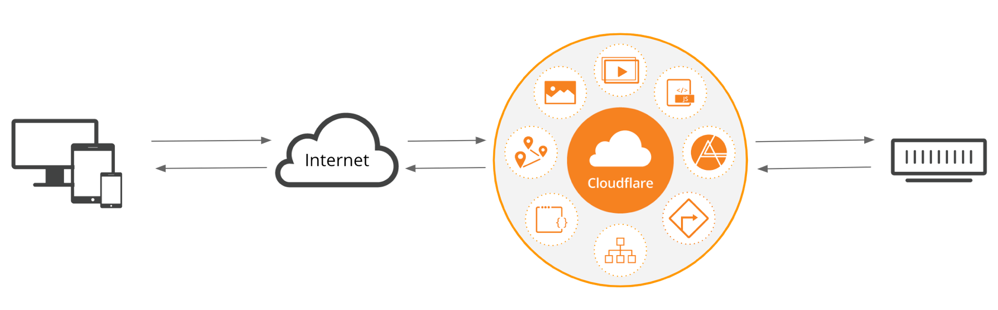 Cloudflare Performance Services Whitepaper | Cloudflare