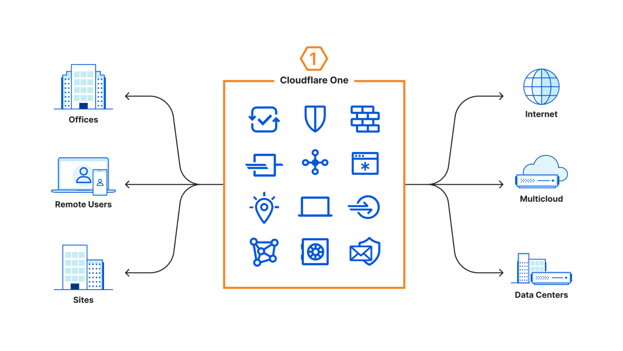 Secure Access Service Edge architecture