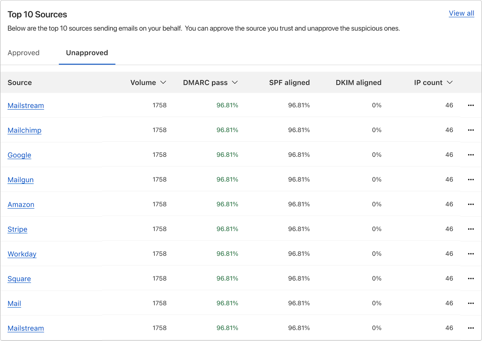 Volume of emails sent by each source, and the corresponding DMARC, SPF and DKIM statistics.