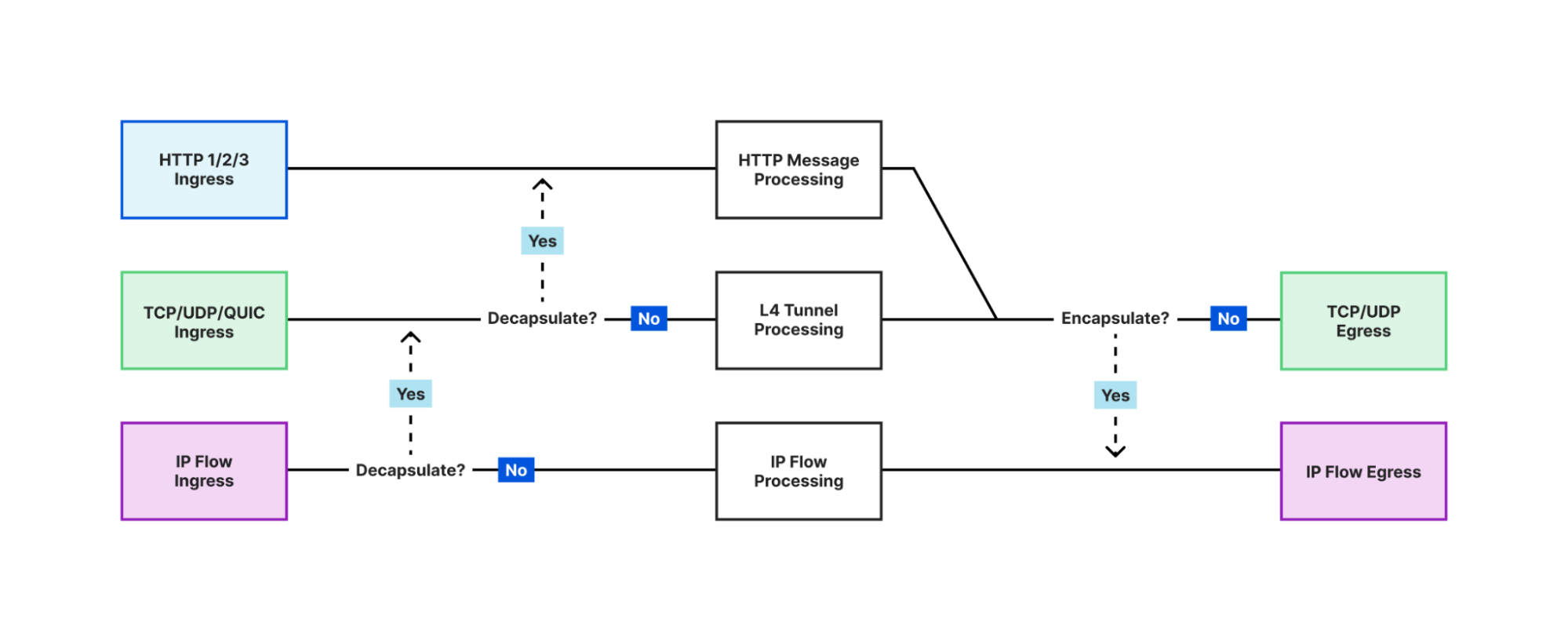 Multi-layer traffic processing in Oxy applications