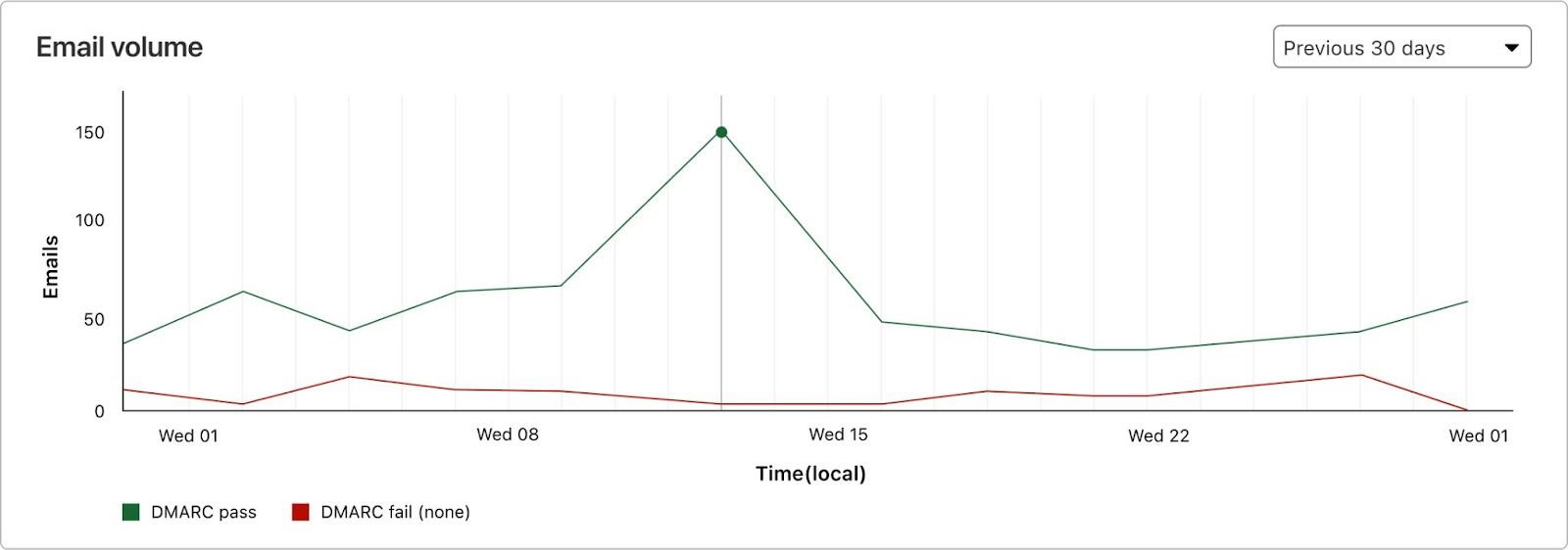 Email volume accounted for in DMARC reports, over time, and separated between DMARC pass and fail.