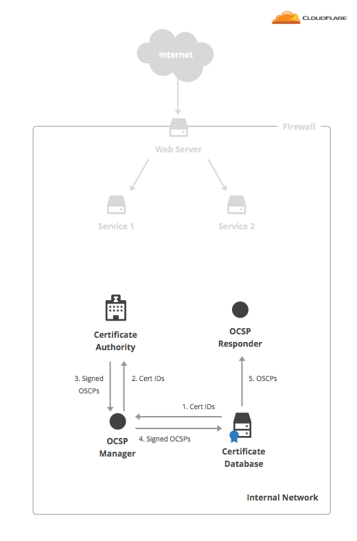 refreshing the OCSP responder