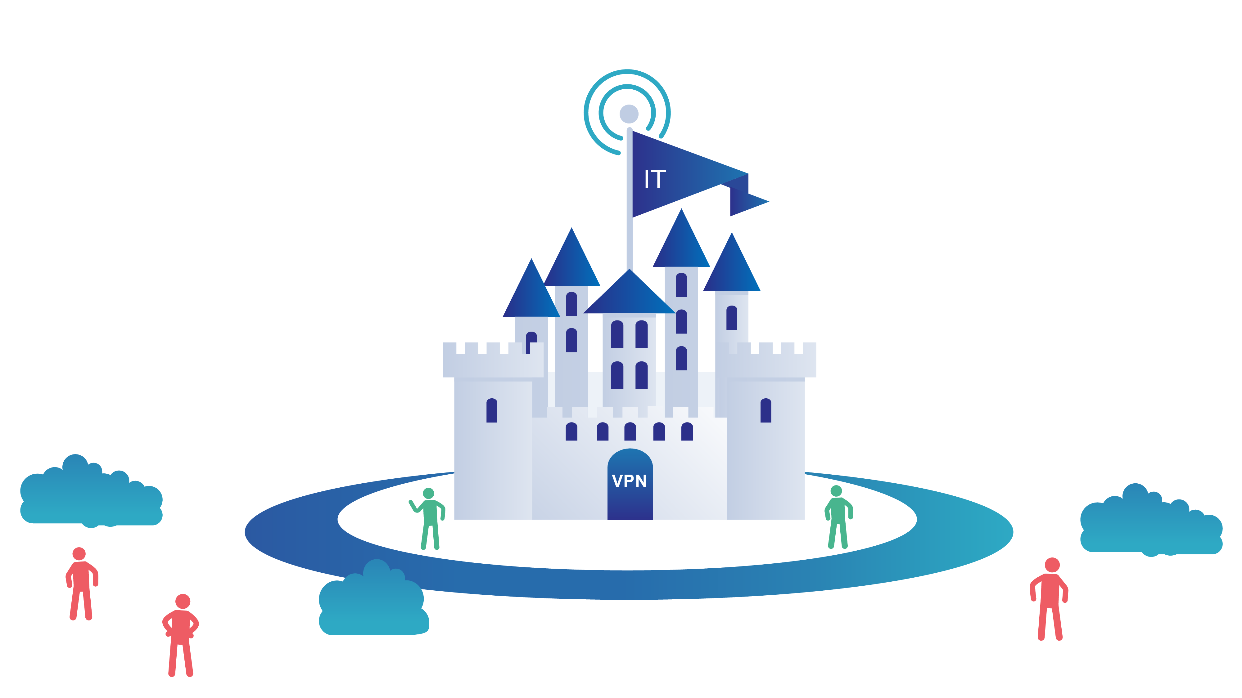 在城堡和护城河安全模式中，VPN 内的用户可获得信任