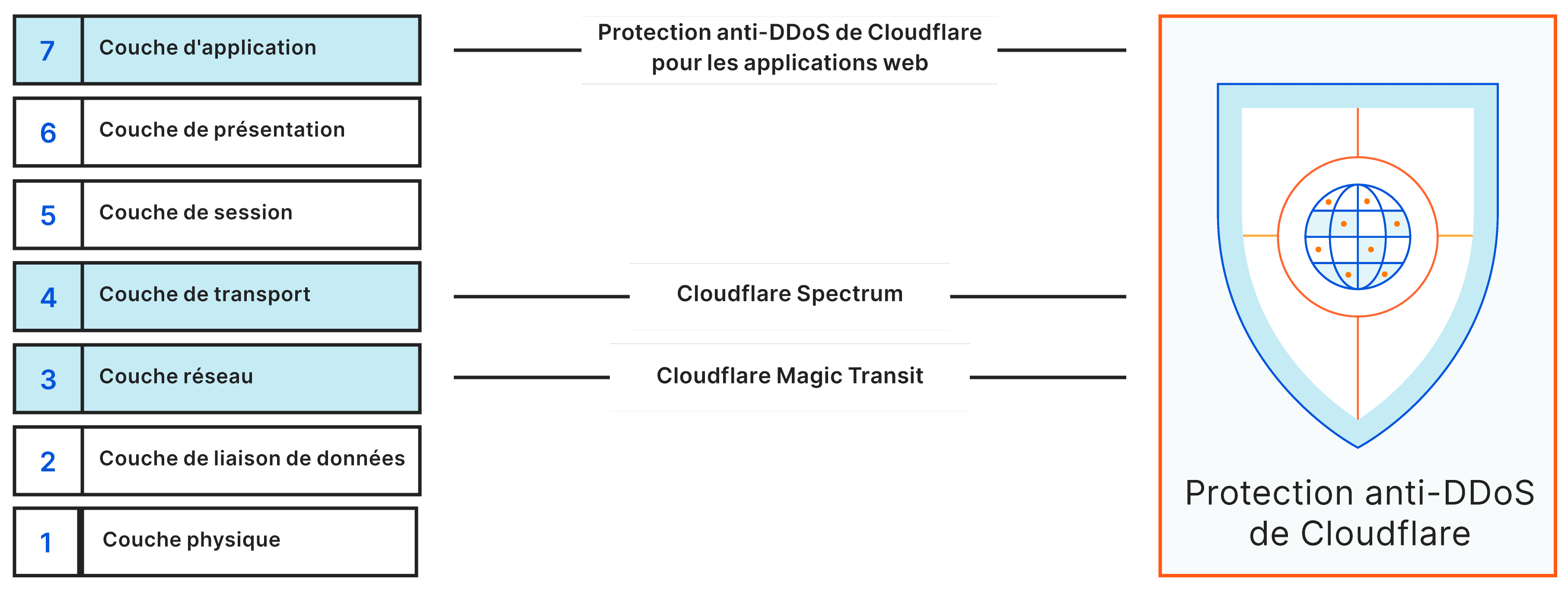 Protection anti-DDoS de Cloudflare Schéma des couches OSI

