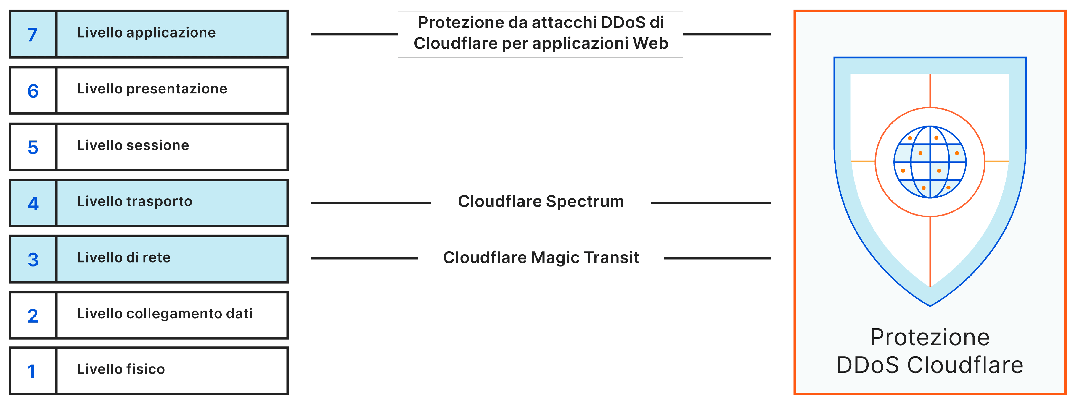 Struttura livelli osi protezione da attacchi DDoS Cloudflare
