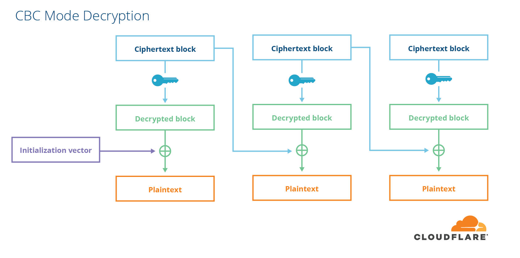 decryption