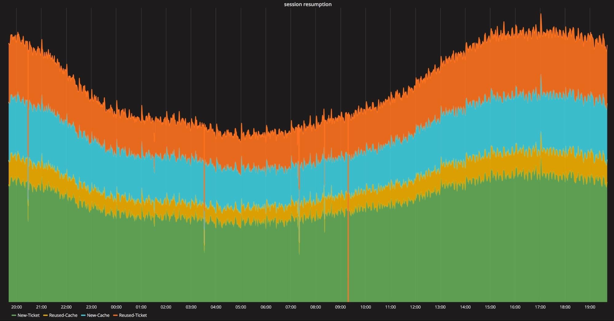 TLS connection reuse by time of day