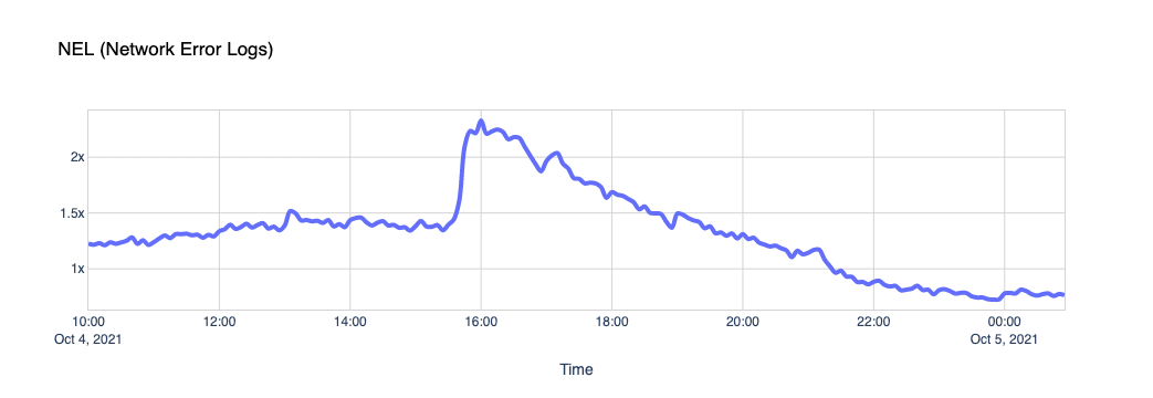 NEL (Network Error Logs)