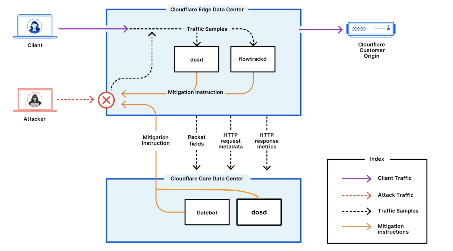 Conceptual diagram of Cloudflare’s DDoS mitigation systems