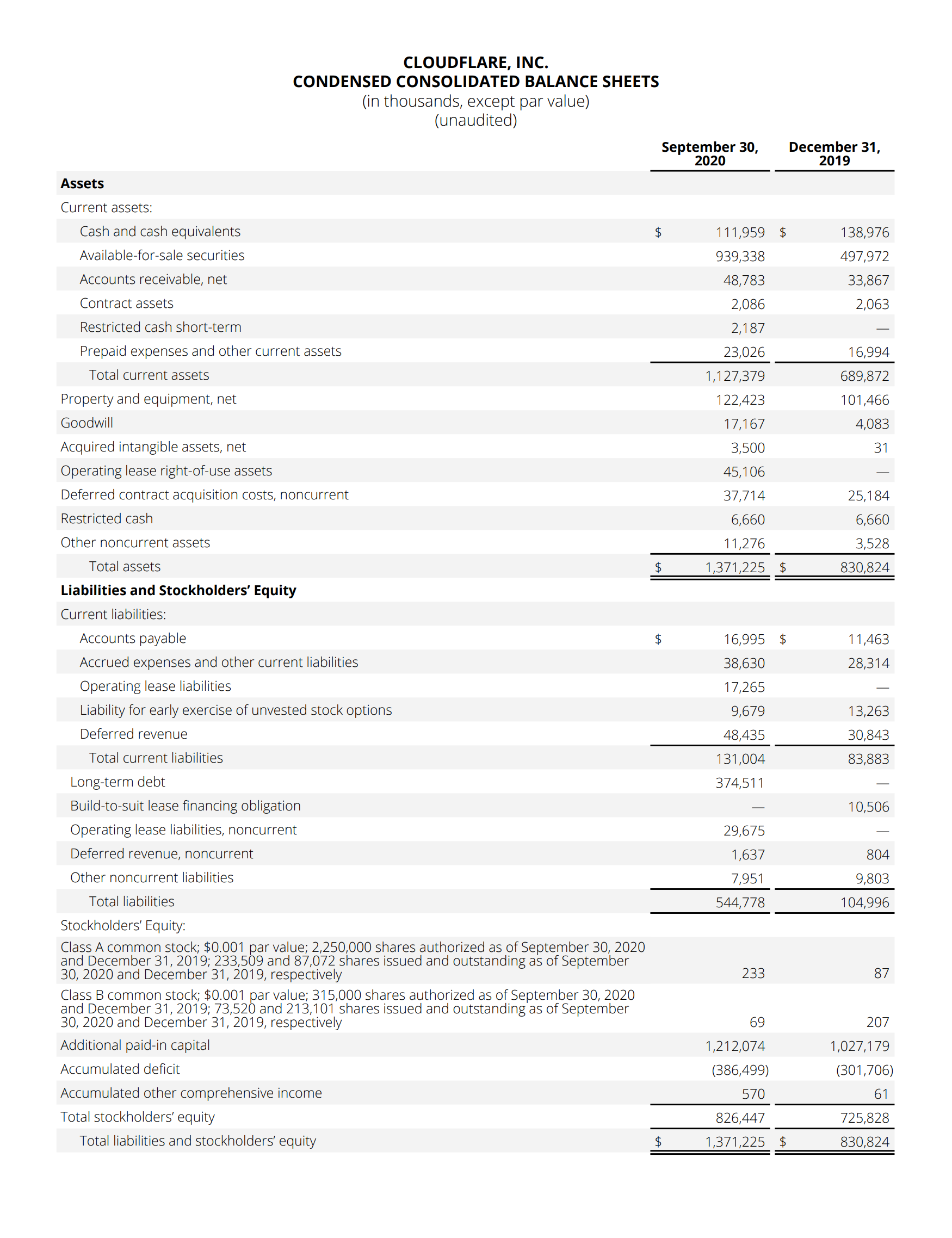 Cloudflare Inc Condensed Consolidated Balance Sheets