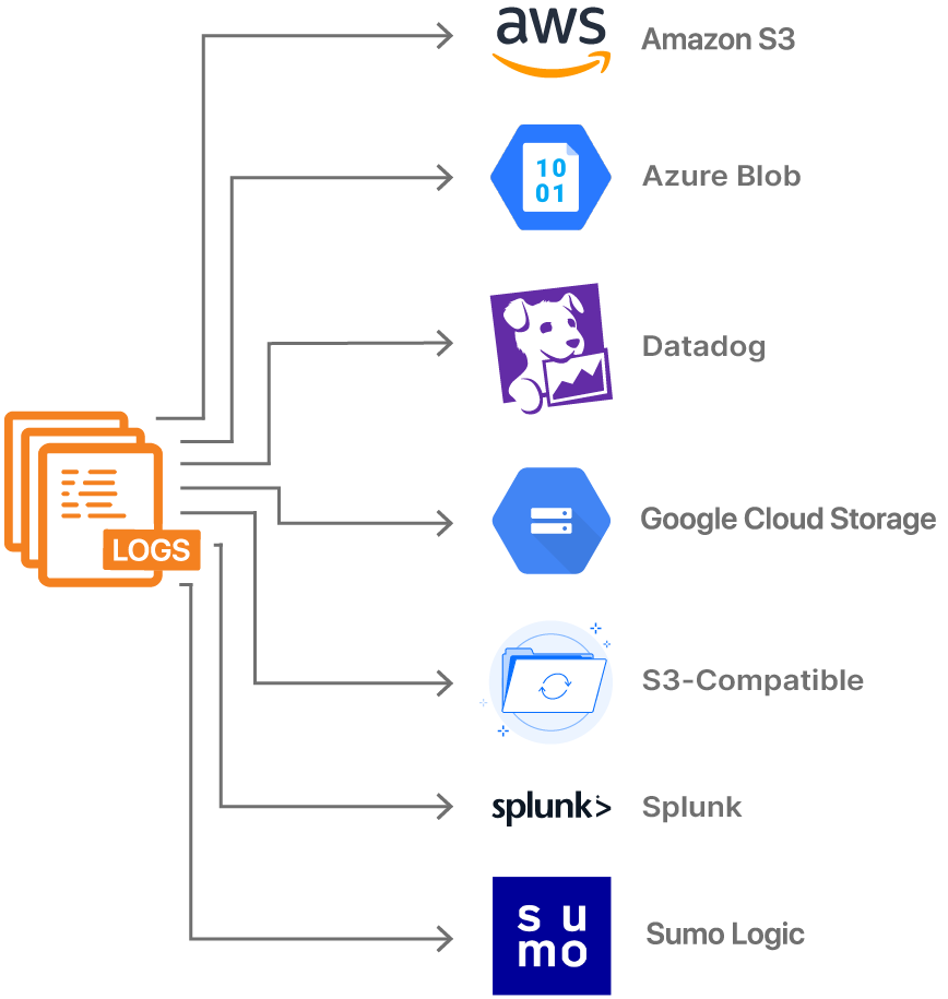 I log delle richieste di Cloudflare possono essere inviati a un provider di archiviazione preferito.
