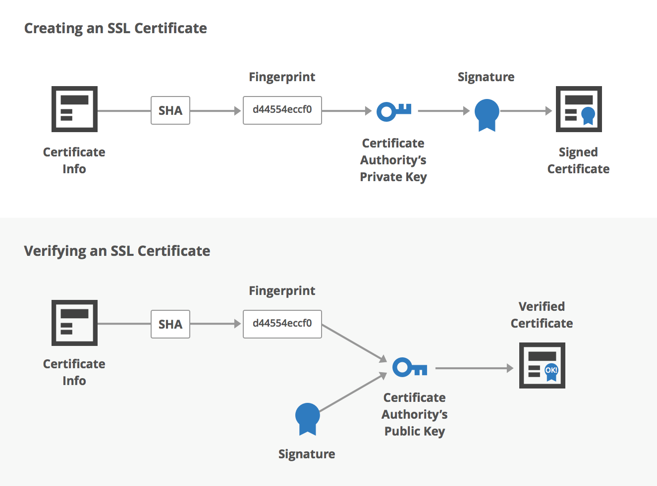 Creating and validating the CA's signature