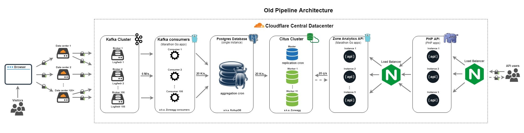 Old-system-architecture