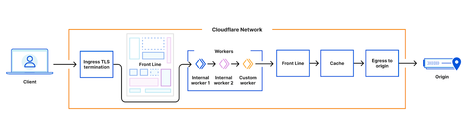 A request is served as in previous diagrams, but the first pass through the FL service is skipped