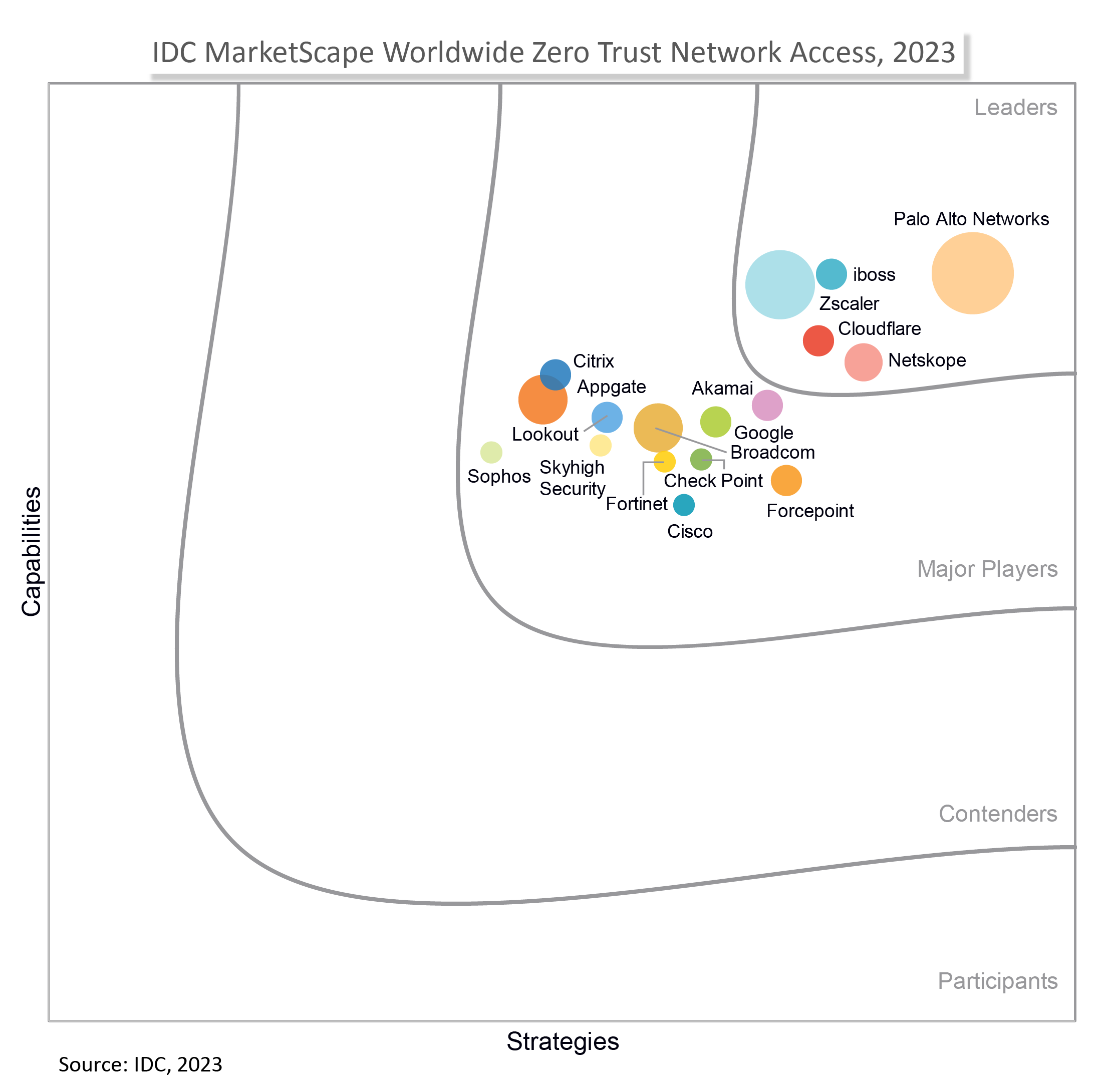IDC MarketScape ZTNA Graphic 2023 - High Res