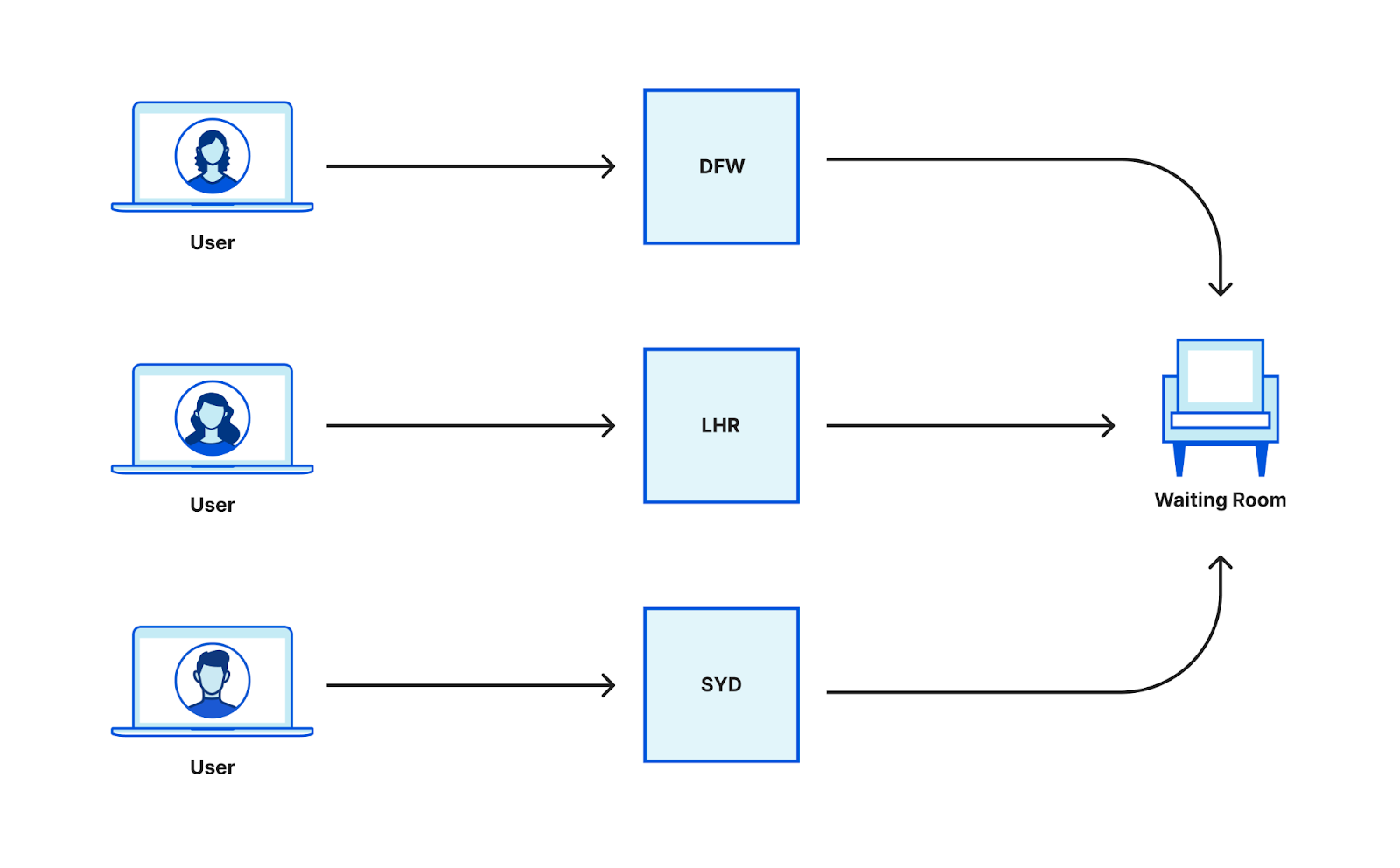 The Waiting Room is a distributed system that receives requests from multiple locations around the globe