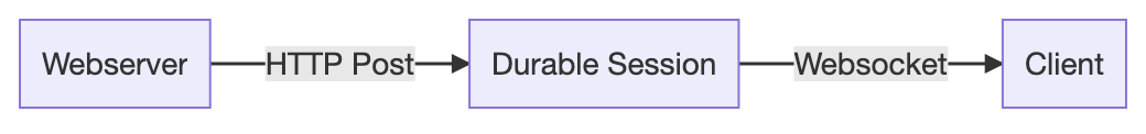 a Web Server sends messages via HTTP POST request to the Durable Session, which forwards messages to the Client via a WebSocket.