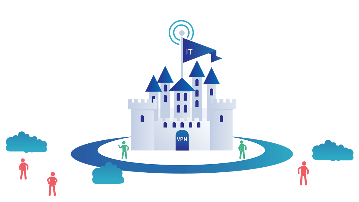 在城堡和护城河安全模式中，VPN 内的用户可获得信任
