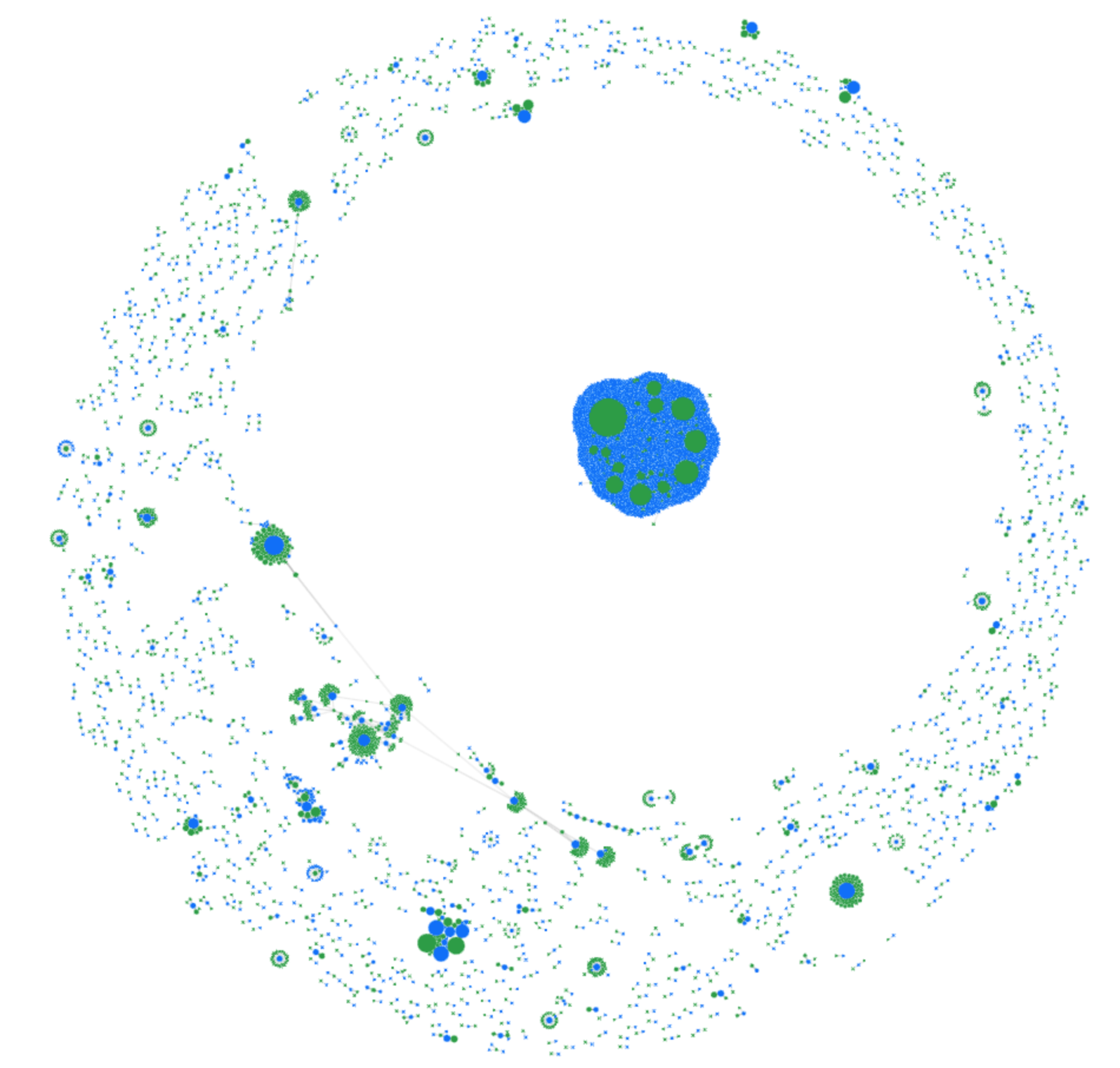 Nest in the center of the diagram visualizes thousands of IP addresses (blue) which are correlated by the commonly identified Ephemeral IDs (green). The bigger the node, the more frequently seen that ID or IP address was in our dataset.