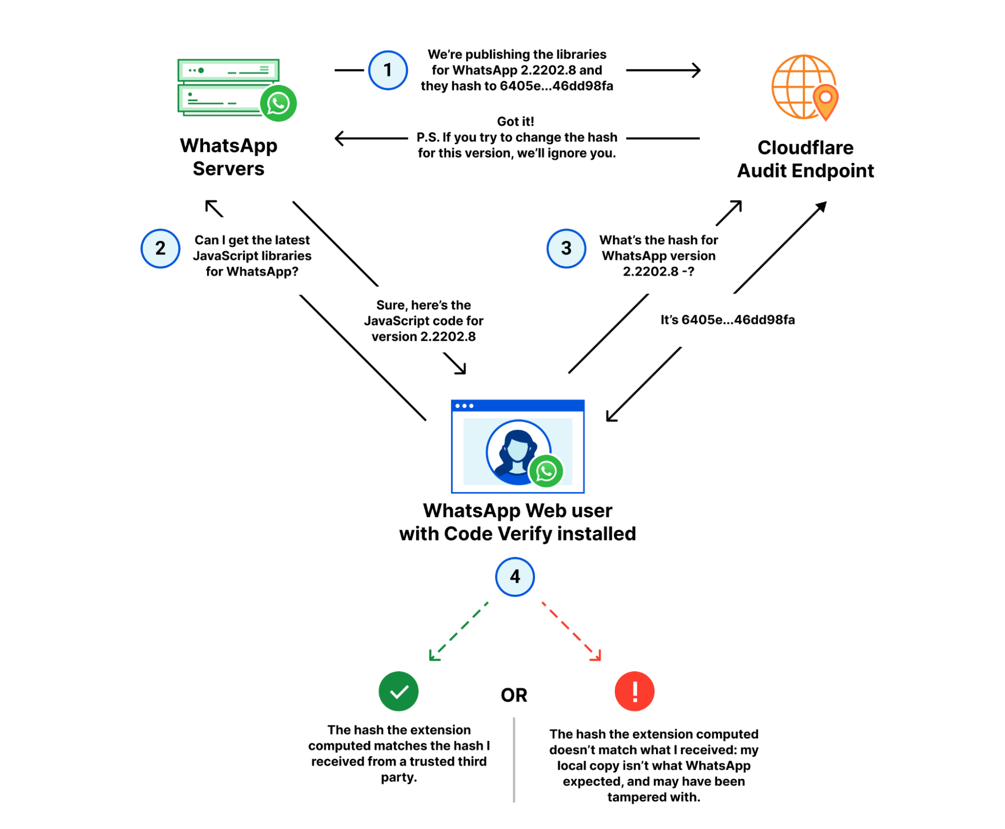 A diagram of the four steps for verifying code from WhatsApp web.