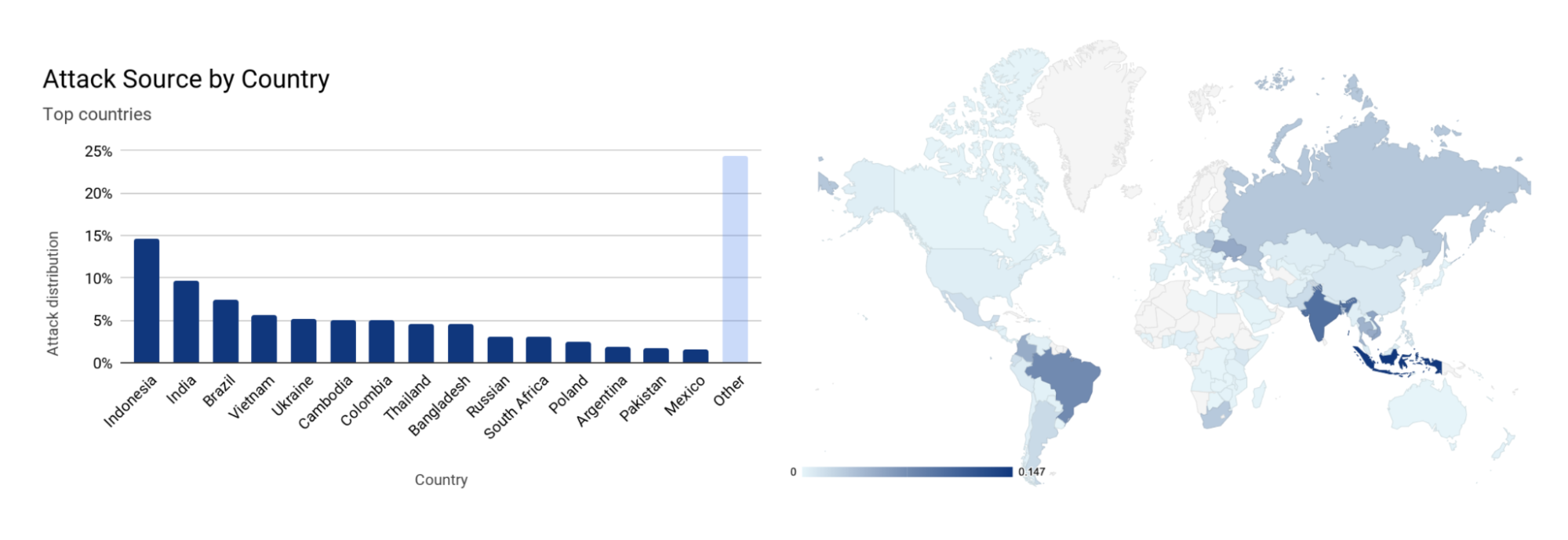 Distribution of the attack sources by top countries