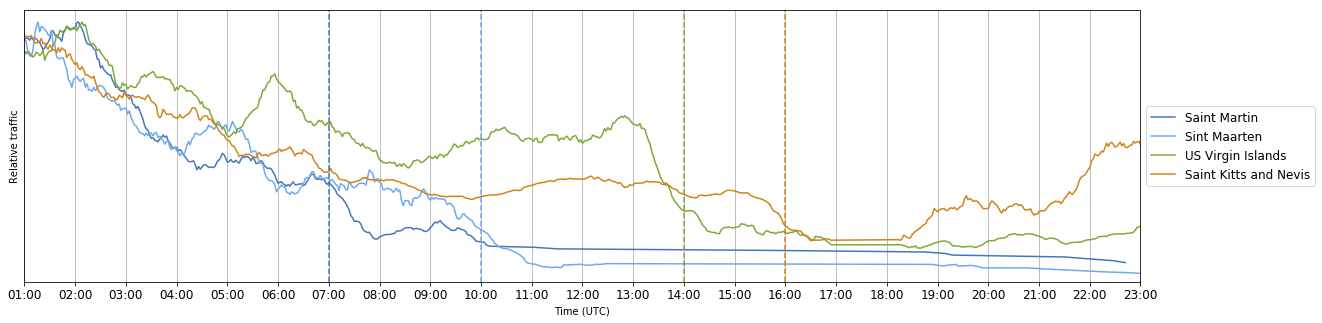 Internet traffic of the Caribbeans islands during Hurricane Irma - September 2017