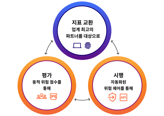 Risk posture solution diagram