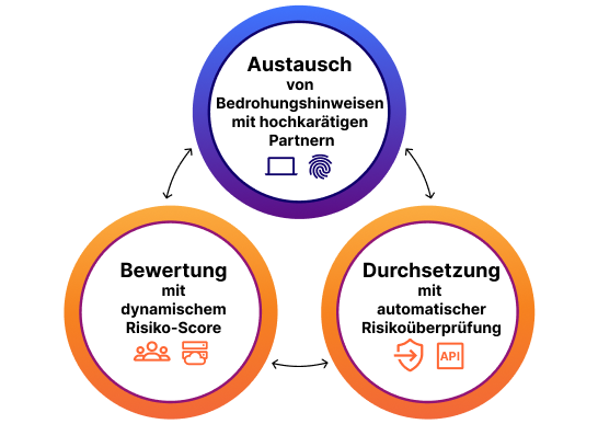 Risk posture solution diagram